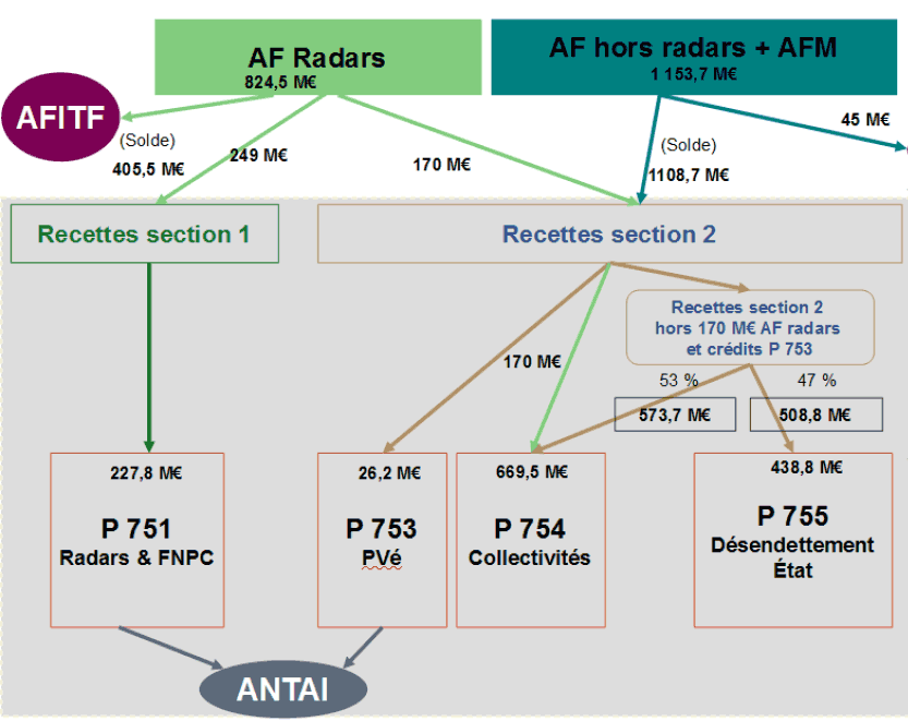 Schema des recettes des amendes routires pour 2017