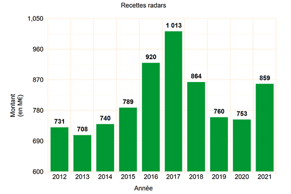 evolution des recettes radars entre 2012 et 2021