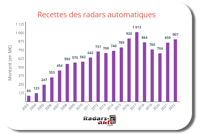 volution des recettes des radars automatiques entre 2003 et 2022