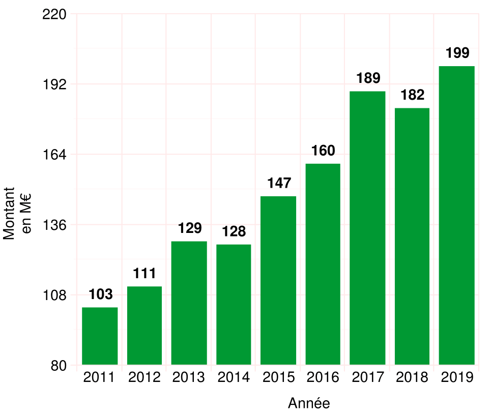 Recettes des amendes majores entre 2011 et 2019