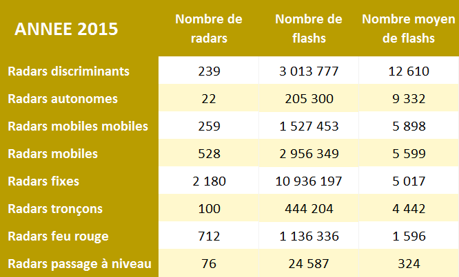 Rendement par type de radars pour l'annÃ©e 2015