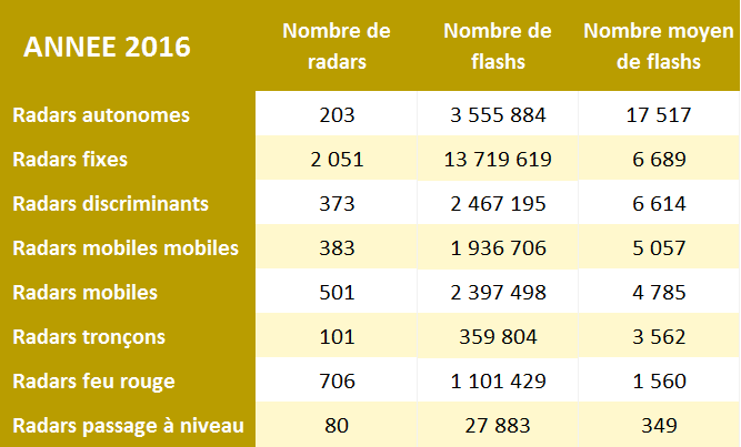 Rendement par type de radars pour l'anne 2016