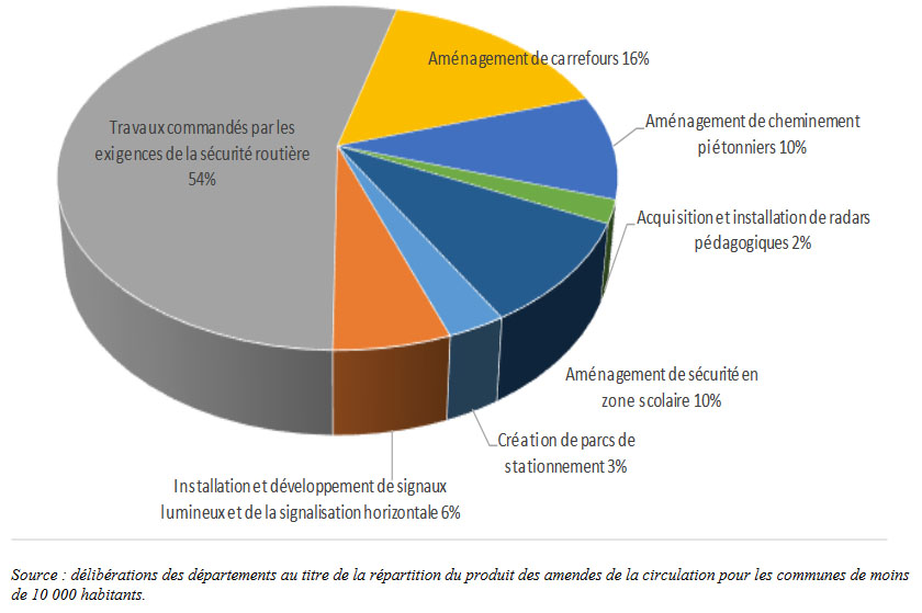 Rpartition des dpenses des communes pour la scurit routire