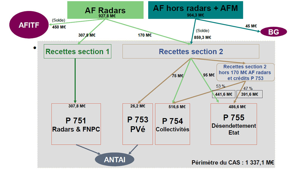 Comment est utilis l'argent des radars automatiques en 2018