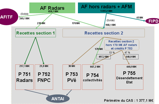 Rpartition du produit des amendes 2015