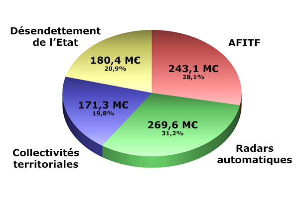 Rpartition du produits des amendes radars en 2018