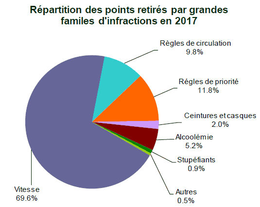 Repartition des retrait de points par type d'infractions