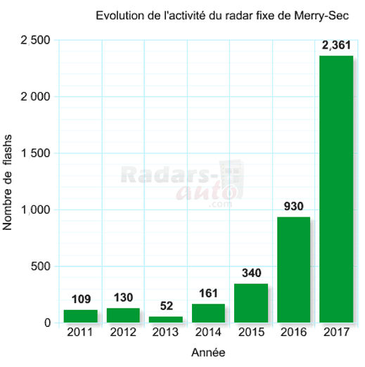 statistiques du nombre de flahs du radar de Merry-Sec