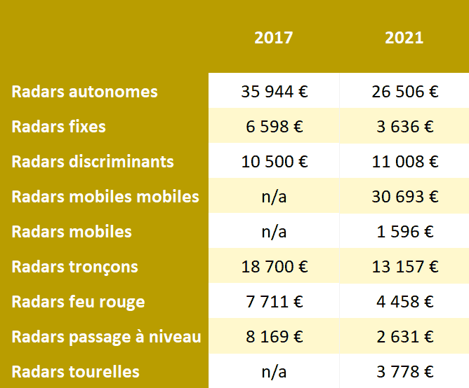 Cot de maintenance annuelle par type de radar