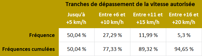 Part des excs de vitesse infrieurs  20 km/h entre 2011 et 2015