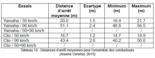 Tableau des distances de freinage tude CEREMA