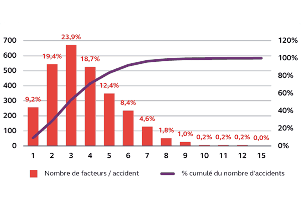 facteurs en jeu dans les accidents mortels