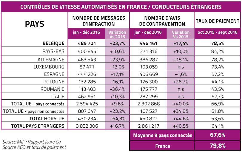 Tableau des infractions conducteurs trangers 2016