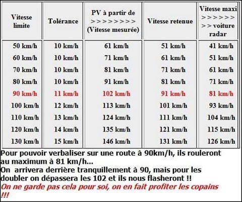 vitesse tolrance voiture radar