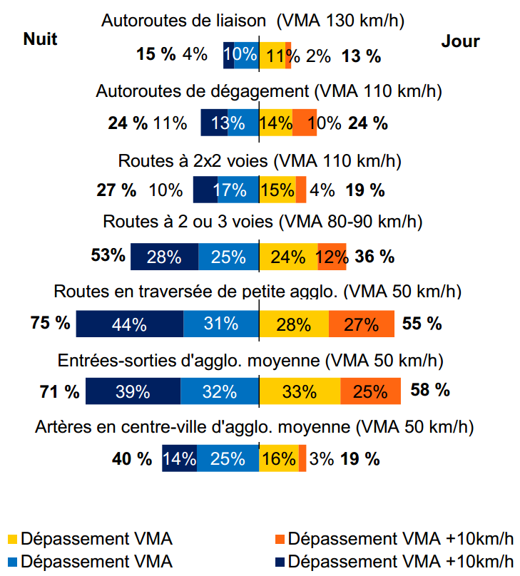 aux de dpassement de la VMA