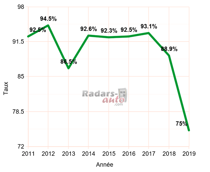 Taux de disponibilit des radars entre 2011 et 2019