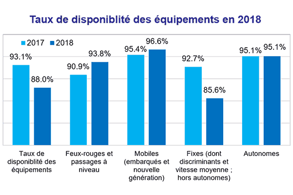 taux disponibilits radars 2018
