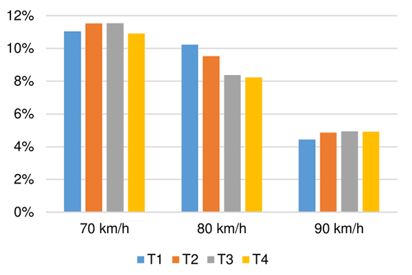 taux d'infraction par trimestre selon la limitation de vitesse