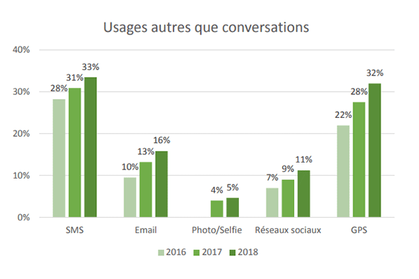 Parts des usages du tlphone au volant