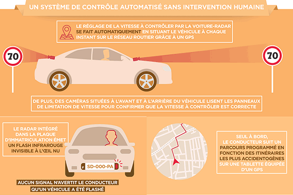 Fonctionnement d'une voiture radar privatise